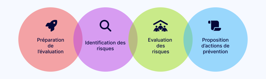 Établir le DUERP en 4 étapes